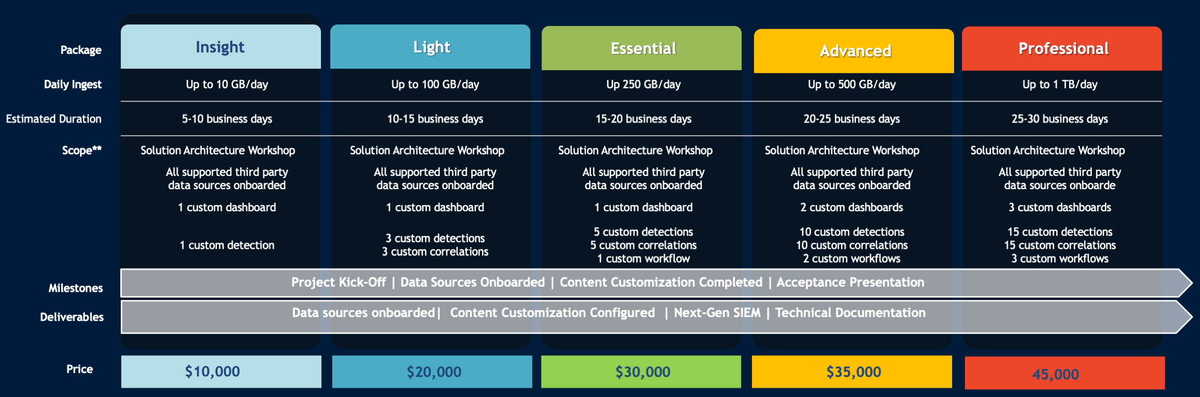 Vijilan NG SIEM Solutions and Managed Services 4